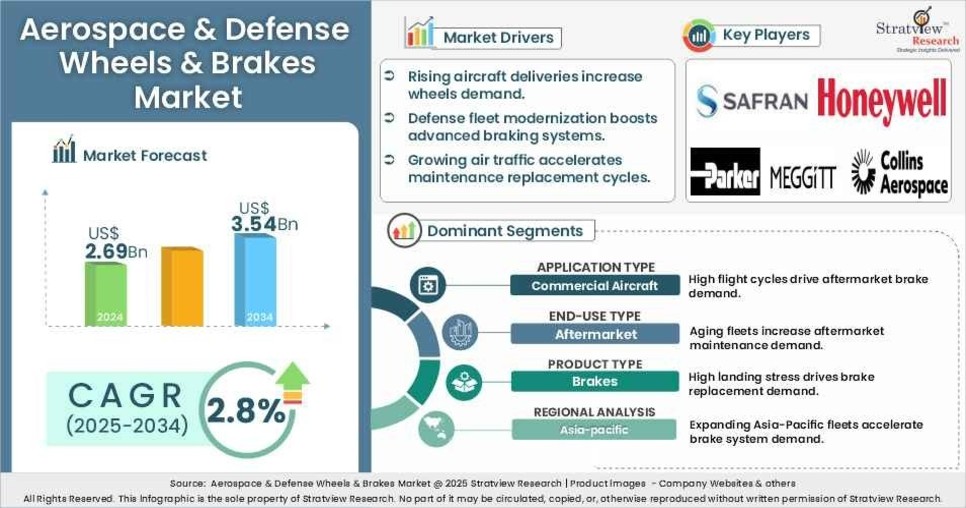Aerospace & Defense Wheels & Brakes Market Size